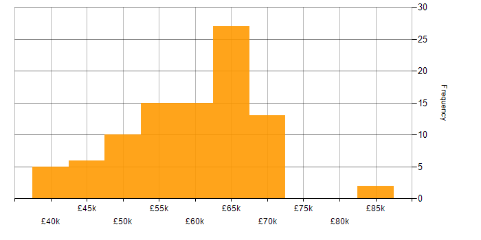 Salary histogram for .NET Core in Hampshire