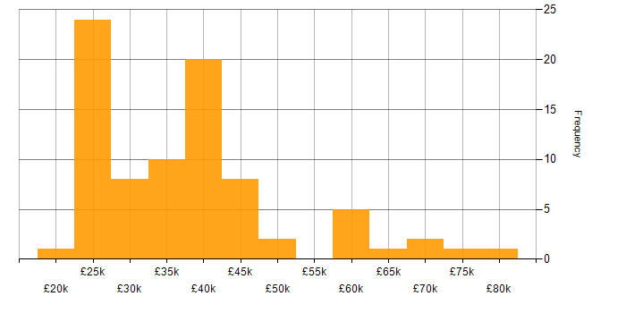 Salary histogram for Driving Licence in Hampshire