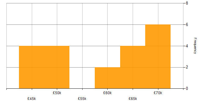 Salary histogram for Elasticsearch in Hampshire