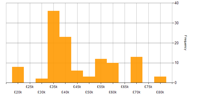 Salary histogram for Electronics in Hampshire