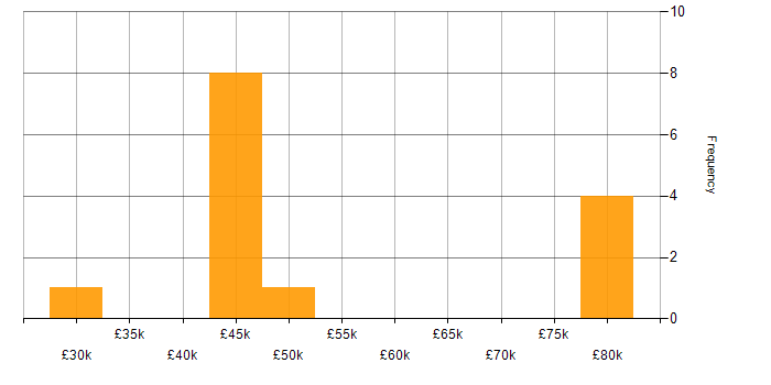 Salary histogram for Embedded C in Hampshire