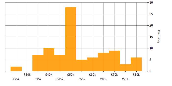 Salary histogram for Embedded Engineer in Hampshire