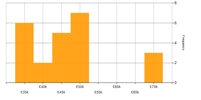 Salary histogram for Embedded Firmware in Hampshire