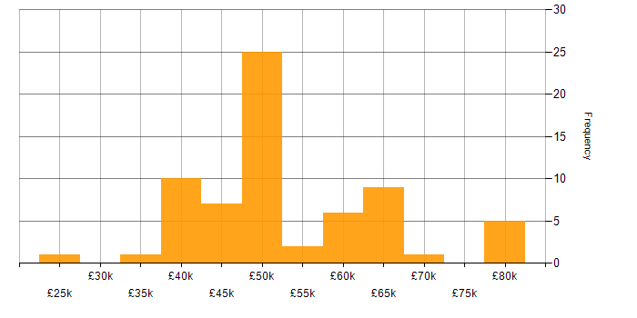 Salary histogram for Embedded Software Engineer in Hampshire