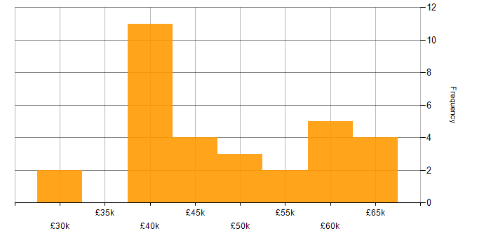 Salary histogram for Embedded Systems in Hampshire