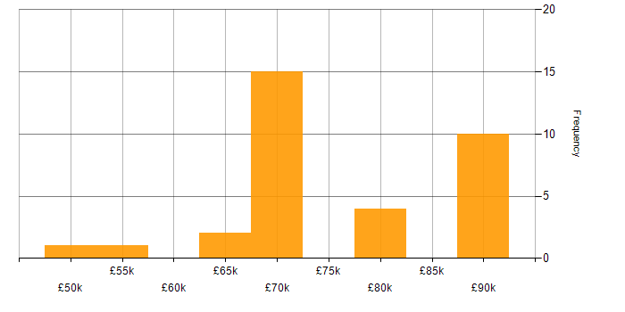 Salary histogram for Enterprise Software in Hampshire