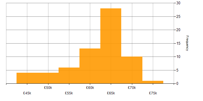 Salary histogram for Entity Framework in Hampshire