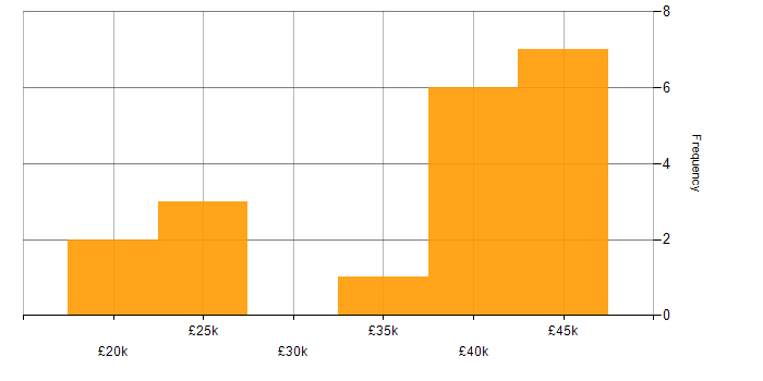 Salary histogram for EPoS in Hampshire