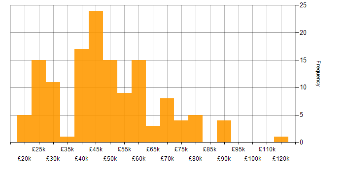 Salary histogram for ERP in Hampshire