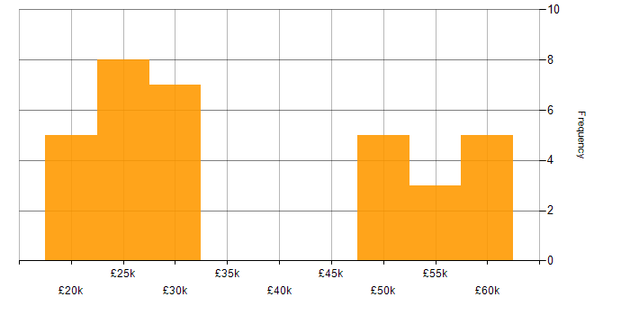Salary histogram for ERP Developer in Hampshire