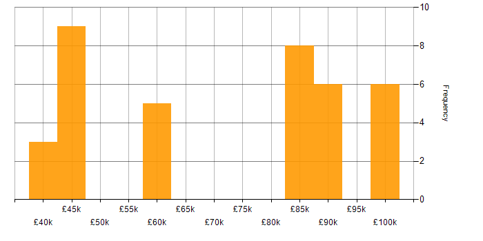 Salary histogram for ETL in Hampshire