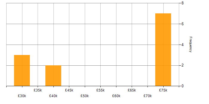 Salary histogram for Facebook in Hampshire