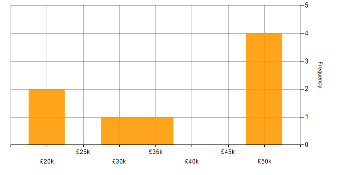 Salary histogram for Facilities Management in Hampshire