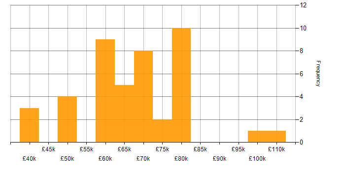 Salary histogram for Fintech in Hampshire