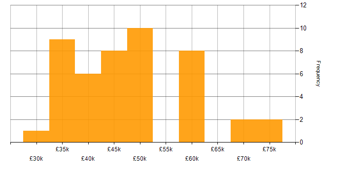 Salary histogram for Firmware in Hampshire