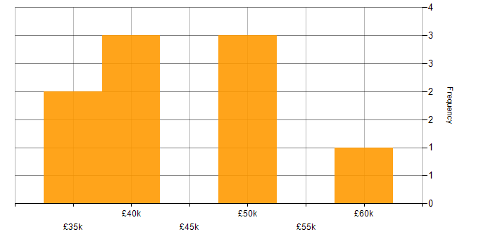 Salary histogram for Flask in Hampshire