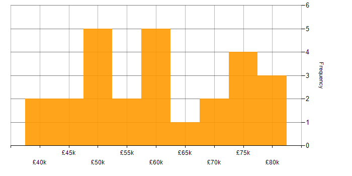 Salary histogram for Front-End Developer (Client-Side Developer) in Hampshire