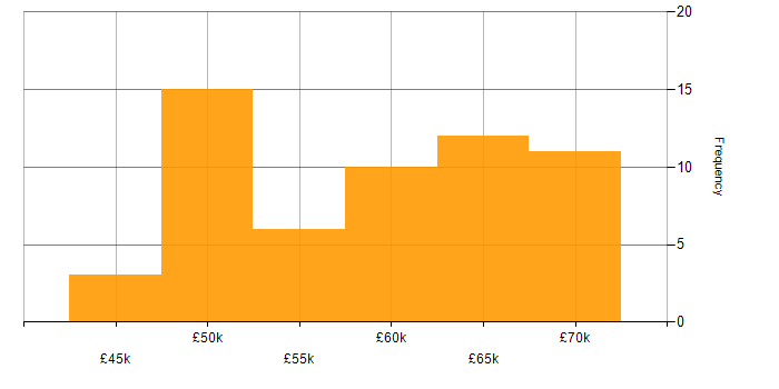 Salary histogram for Full Stack Developer in Hampshire