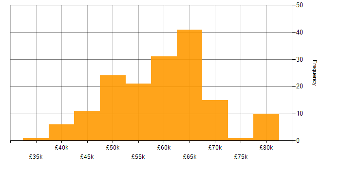 Salary histogram for Full Stack Development in Hampshire