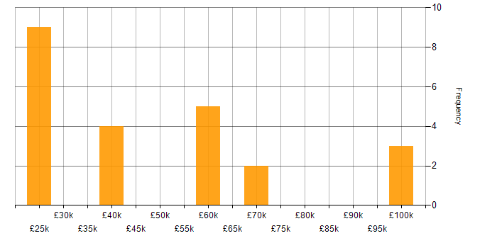 Salary histogram for Games in Hampshire