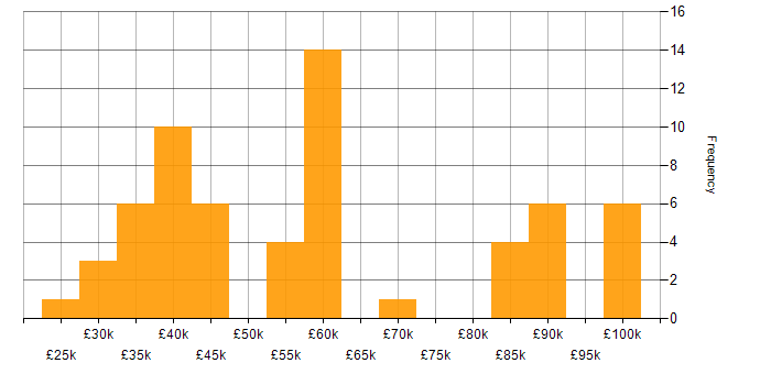 Salary histogram for GDPR in Hampshire