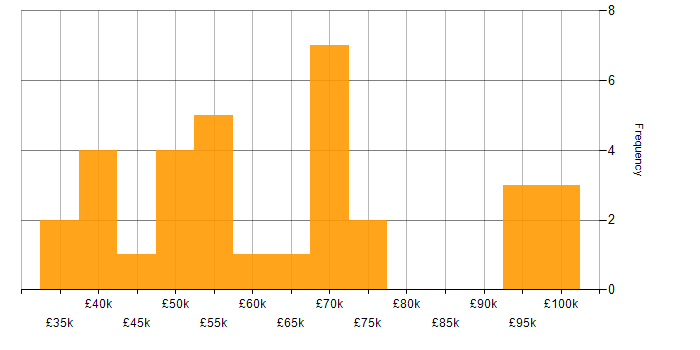 Salary histogram for GitHub in Hampshire