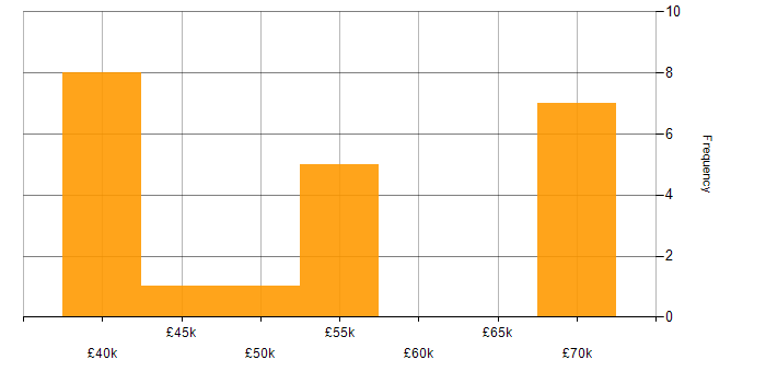 Salary histogram for Go in Hampshire