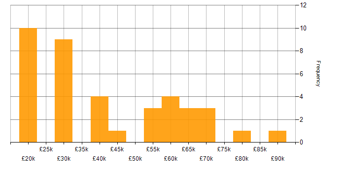 Salary histogram for Google in Hampshire