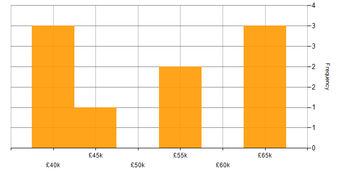 Salary histogram for Google Sheets in Hampshire