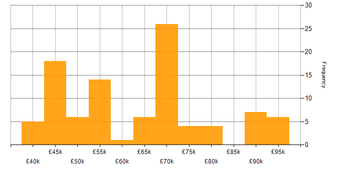 Salary histogram for Greenfield Project in Hampshire