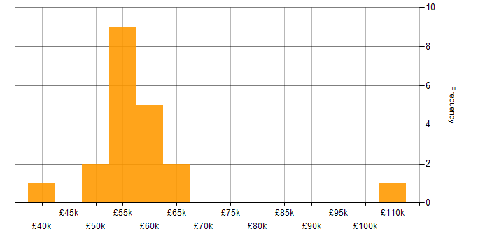 Salary histogram for High Availability in Hampshire