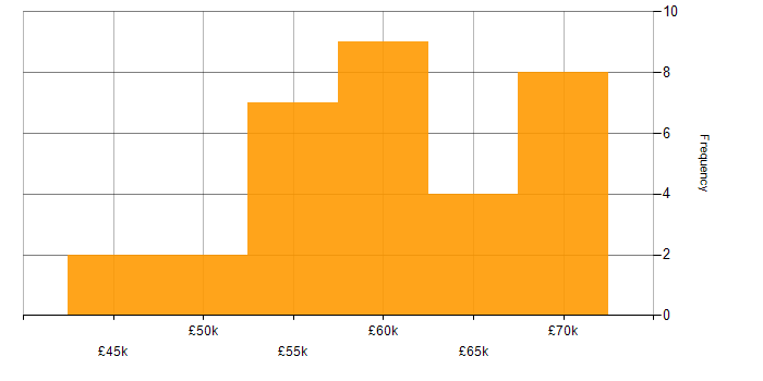 Salary histogram for HTML5 in Hampshire