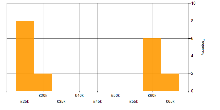 Salary histogram for HTTP in Hampshire