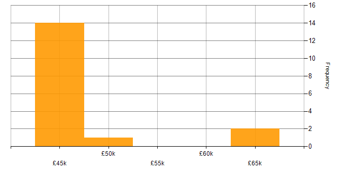 Salary histogram for IBM in Hampshire