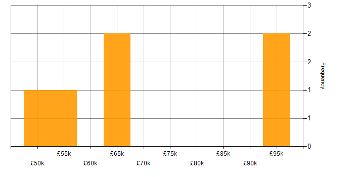 Salary histogram for Identity Management in Hampshire