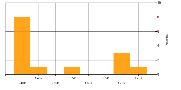Salary histogram for IFS in Hampshire