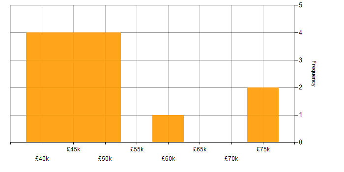 Salary histogram for Influencing Skills in Hampshire