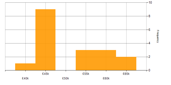 Salary histogram for Information Assurance in Hampshire