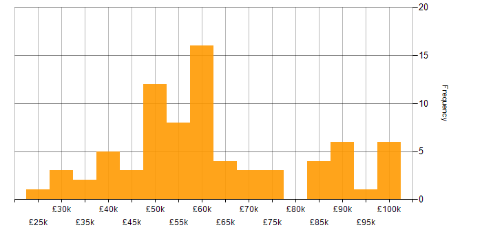 Salary histogram for Information Security in Hampshire