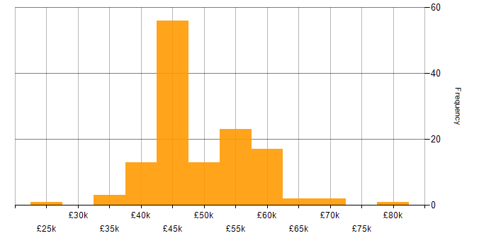 Salary histogram for Infrastructure Engineer in Hampshire