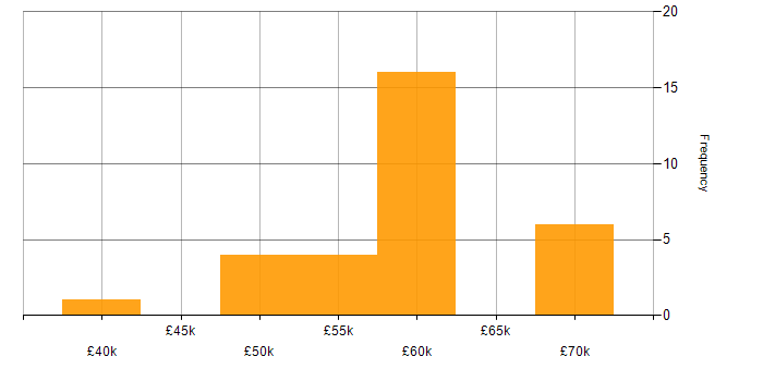 Salary histogram for Infrastructure Manager in Hampshire