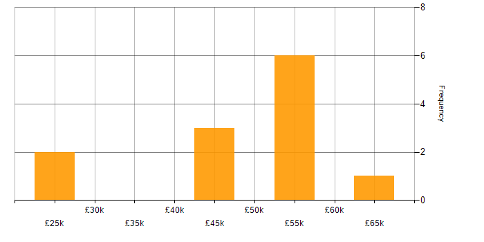 Salary histogram for Infrastructure Specialist in Hampshire