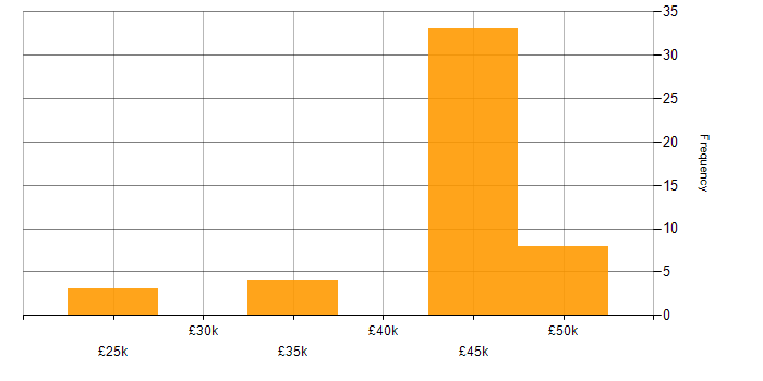 Salary histogram for Infrastructure Support in Hampshire