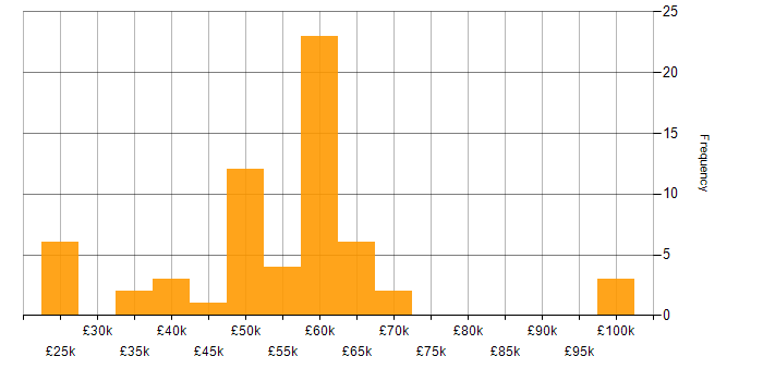 Salary histogram for IoT in Hampshire
