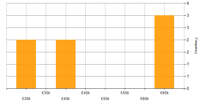 Salary histogram for ISMS in Hampshire
