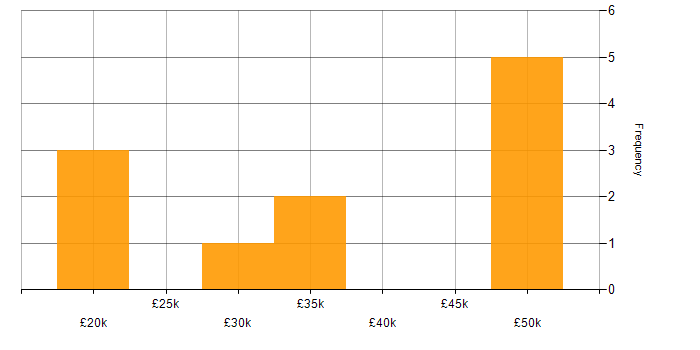 Salary histogram for IT Administrator in Hampshire