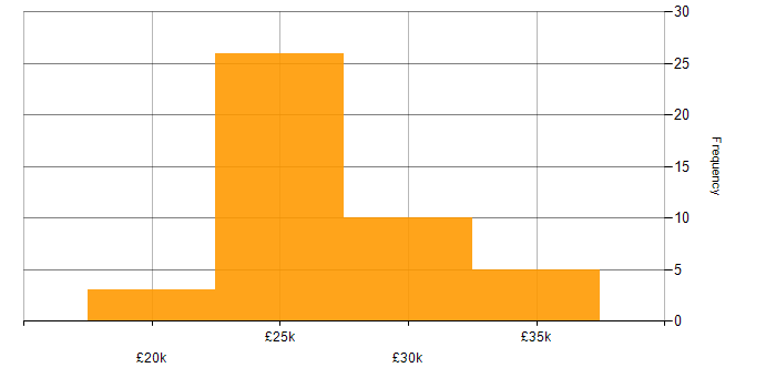 Salary histogram for IT Support Engineer in Hampshire