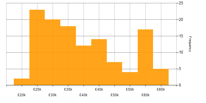 Salary histogram for ITIL in Hampshire