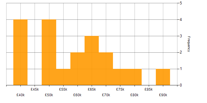 Salary histogram for Jenkins in Hampshire