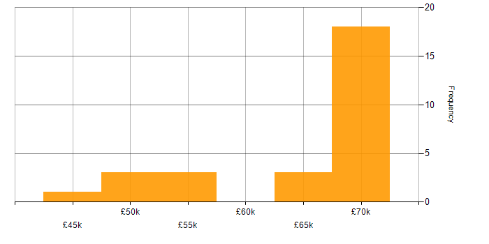 Salary histogram for JSON in Hampshire